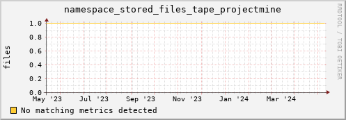 guppy10.mgmt.grid.surfsara.nl namespace_stored_files_tape_projectmine