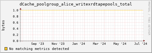 guppy10.mgmt.grid.surfsara.nl dCache_poolgroup_alice_writexrdtapepools_total
