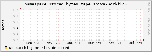 guppy10.mgmt.grid.surfsara.nl namespace_stored_bytes_tape_shiwa-workflow