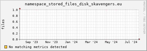 guppy10.mgmt.grid.surfsara.nl namespace_stored_files_disk_skavengers.eu