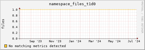guppy10.mgmt.grid.surfsara.nl namespace_files_t1d0