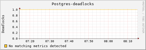 guppy11.mgmt.grid.surfsara.nl Postgres-deadlocks