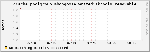 guppy11.mgmt.grid.surfsara.nl dCache_poolgroup_mhongoose_writediskpools_removable