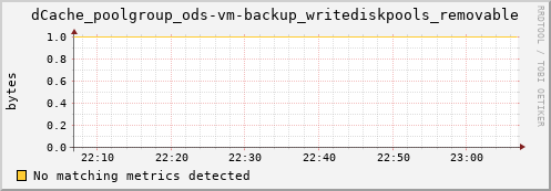 guppy11.mgmt.grid.surfsara.nl dCache_poolgroup_ods-vm-backup_writediskpools_removable