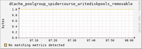 guppy11.mgmt.grid.surfsara.nl dCache_poolgroup_spidercourse_writediskpools_removable