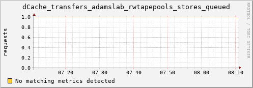 guppy11.mgmt.grid.surfsara.nl dCache_transfers_adamslab_rwtapepools_stores_queued