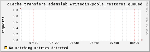 guppy11.mgmt.grid.surfsara.nl dCache_transfers_adamslab_writediskpools_restores_queued