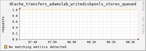 guppy11.mgmt.grid.surfsara.nl dCache_transfers_adamslab_writediskpools_stores_queued