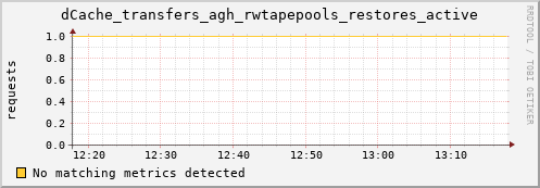 guppy11.mgmt.grid.surfsara.nl dCache_transfers_agh_rwtapepools_restores_active