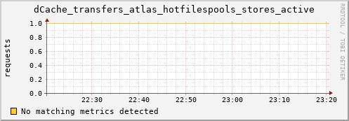 guppy11.mgmt.grid.surfsara.nl dCache_transfers_atlas_hotfilespools_stores_active