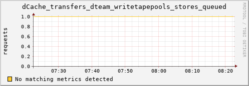 guppy11.mgmt.grid.surfsara.nl dCache_transfers_dteam_writetapepools_stores_queued