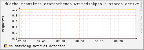 guppy11.mgmt.grid.surfsara.nl dCache_transfers_eratosthenes_writediskpools_stores_active