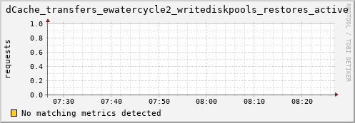 guppy11.mgmt.grid.surfsara.nl dCache_transfers_ewatercycle2_writediskpools_restores_active