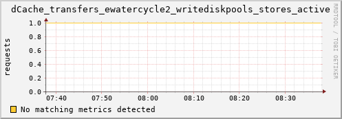 guppy11.mgmt.grid.surfsara.nl dCache_transfers_ewatercycle2_writediskpools_stores_active