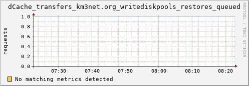 guppy11.mgmt.grid.surfsara.nl dCache_transfers_km3net.org_writediskpools_restores_queued