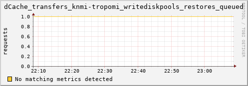 guppy11.mgmt.grid.surfsara.nl dCache_transfers_knmi-tropomi_writediskpools_restores_queued