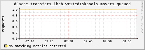 guppy11.mgmt.grid.surfsara.nl dCache_transfers_lhcb_writediskpools_movers_queued