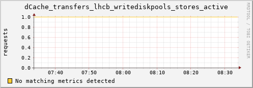 guppy11.mgmt.grid.surfsara.nl dCache_transfers_lhcb_writediskpools_stores_active