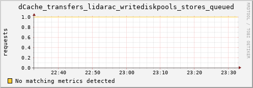 guppy11.mgmt.grid.surfsara.nl dCache_transfers_lidarac_writediskpools_stores_queued