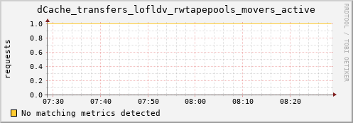 guppy11.mgmt.grid.surfsara.nl dCache_transfers_lofldv_rwtapepools_movers_active