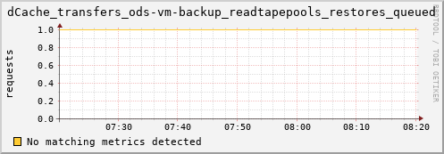 guppy11.mgmt.grid.surfsara.nl dCache_transfers_ods-vm-backup_readtapepools_restores_queued