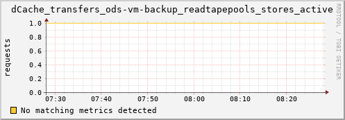 guppy11.mgmt.grid.surfsara.nl dCache_transfers_ods-vm-backup_readtapepools_stores_active