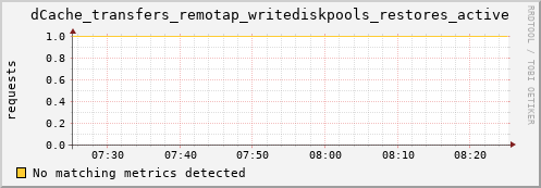 guppy11.mgmt.grid.surfsara.nl dCache_transfers_remotap_writediskpools_restores_active