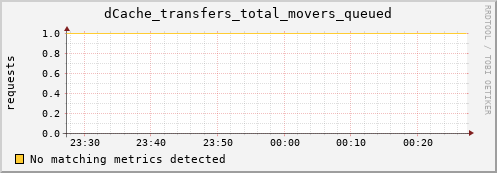 guppy11.mgmt.grid.surfsara.nl dCache_transfers_total_movers_queued