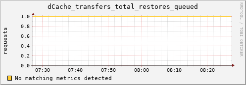 guppy11.mgmt.grid.surfsara.nl dCache_transfers_total_restores_queued