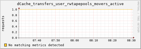 guppy11.mgmt.grid.surfsara.nl dCache_transfers_user_rwtapepools_movers_active