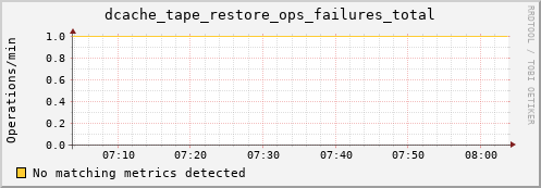 guppy11.mgmt.grid.surfsara.nl dcache_tape_restore_ops_failures_total