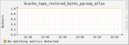 guppy11.mgmt.grid.surfsara.nl dcache_tape_restored_bytes_pgroup_atlas