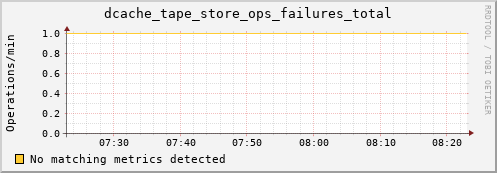 guppy11.mgmt.grid.surfsara.nl dcache_tape_store_ops_failures_total