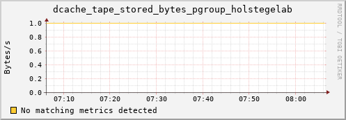 guppy11.mgmt.grid.surfsara.nl dcache_tape_stored_bytes_pgroup_holstegelab