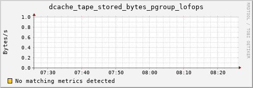 guppy11.mgmt.grid.surfsara.nl dcache_tape_stored_bytes_pgroup_lofops