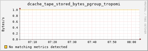 guppy11.mgmt.grid.surfsara.nl dcache_tape_stored_bytes_pgroup_tropomi