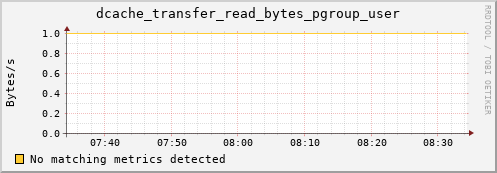 guppy11.mgmt.grid.surfsara.nl dcache_transfer_read_bytes_pgroup_user