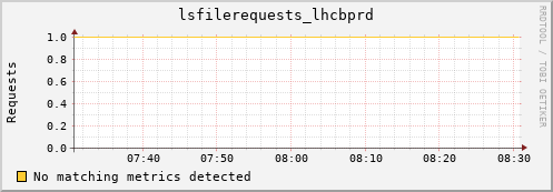 guppy11.mgmt.grid.surfsara.nl lsfilerequests_lhcbprd