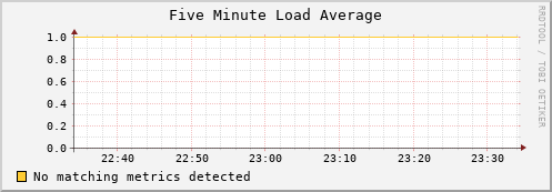 guppy11.mgmt.grid.surfsara.nl load_five