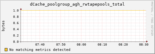 guppy11.mgmt.grid.surfsara.nl dCache_poolgroup_agh_rwtapepools_total