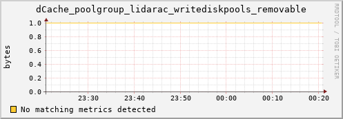 guppy11.mgmt.grid.surfsara.nl dCache_poolgroup_lidarac_writediskpools_removable