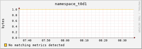 guppy11.mgmt.grid.surfsara.nl namespace_t0d1