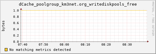 guppy11.mgmt.grid.surfsara.nl dCache_poolgroup_km3net.org_writediskpools_free