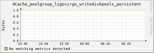 guppy11.mgmt.grid.surfsara.nl dCache_poolgroup_ligovirgo_writediskpools_persistent