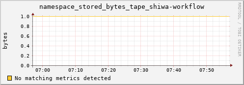 guppy11.mgmt.grid.surfsara.nl namespace_stored_bytes_tape_shiwa-workflow