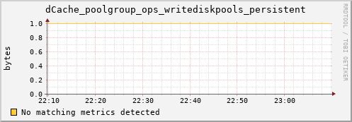guppy11.mgmt.grid.surfsara.nl dCache_poolgroup_ops_writediskpools_persistent