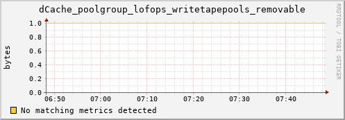 guppy11.mgmt.grid.surfsara.nl dCache_poolgroup_lofops_writetapepools_removable
