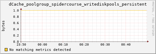 guppy11.mgmt.grid.surfsara.nl dCache_poolgroup_spidercourse_writediskpools_persistent