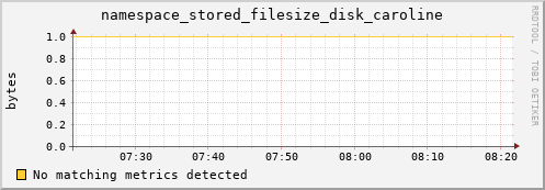 guppy11.mgmt.grid.surfsara.nl namespace_stored_filesize_disk_caroline