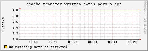 guppy11.mgmt.grid.surfsara.nl dcache_transfer_written_bytes_pgroup_ops